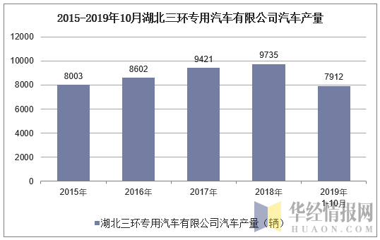 2015-2019年10月湖北三环专用汽车有限公司汽车产量