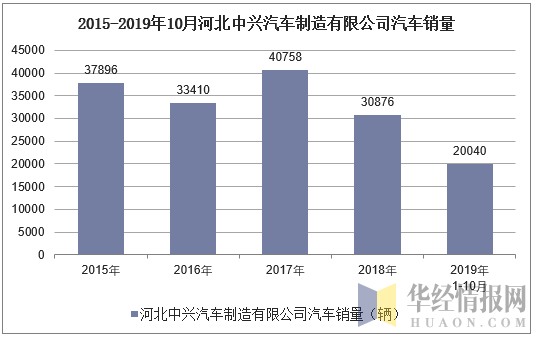2015-2019年10月河北中兴汽车制造有限公司汽车销量