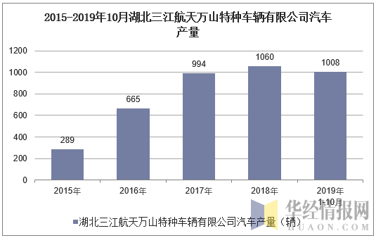 2015-2019年10月湖北三江航天万山特种车辆有限公司汽车产量