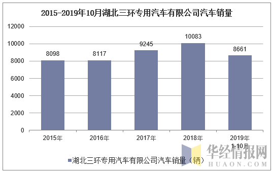 2015-2019年10月湖北三环专用汽车有限公司汽车销量