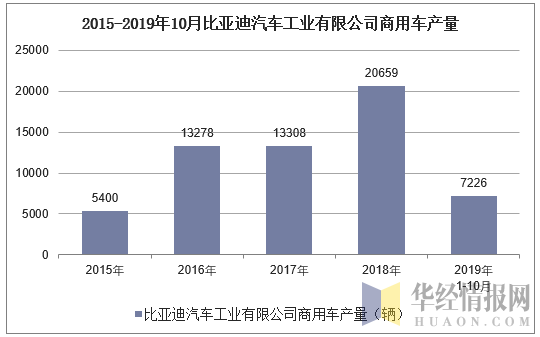 2015-2019年10月比亚迪汽车工业有限公司商用车产量