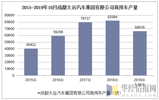 2015-2019年10月成都大运汽车集团有限公司商用车产量