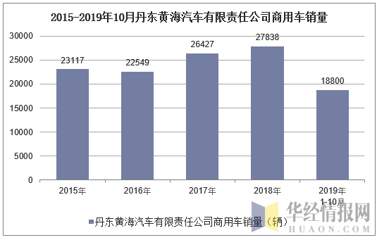 2015-2019年10月丹东黄海汽车有限责任公司商用车销量