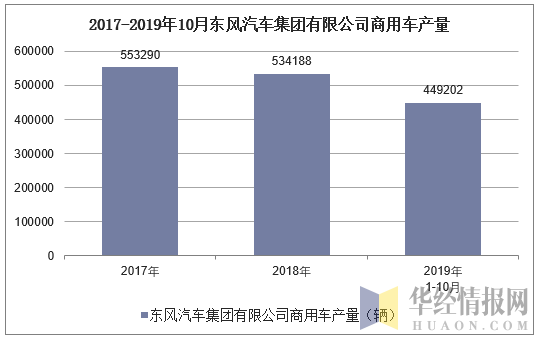 2017-2019年10月东风汽车集团有限公司商用车产量
