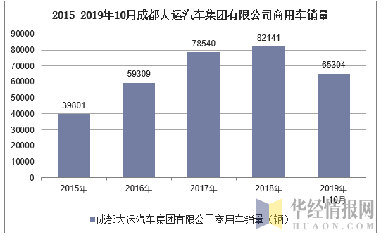 2015-2019年10月成都大运汽车集团有限公司商用车销量