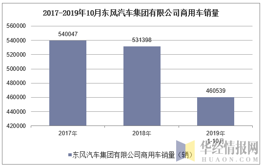 2017-2019年10月东风汽车集团有限公司商用车销量