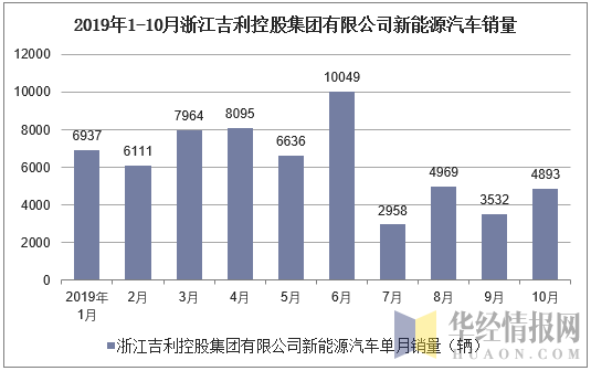 2019年1-10月浙江吉利控股集团有限公司新能源汽车产销量统计