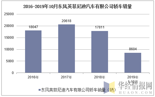 2016-2019年10月东风英菲尼迪汽车有限公司轿车销量