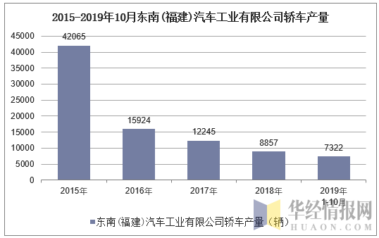 2015-2019年10月东南(福建)汽车工业有限公司轿车产量
