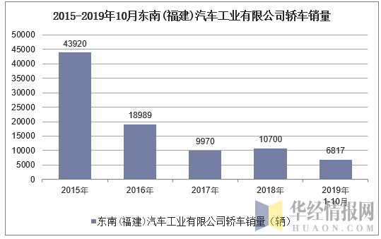 2015-2019年10月东南(福建)汽车工业有限公司轿车销量