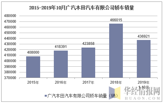 2015-2019年10月广汽本田汽车有限公司轿车销量