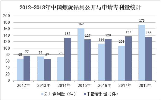 2012-2018年中国螺旋钻具公开与申请专利量统计