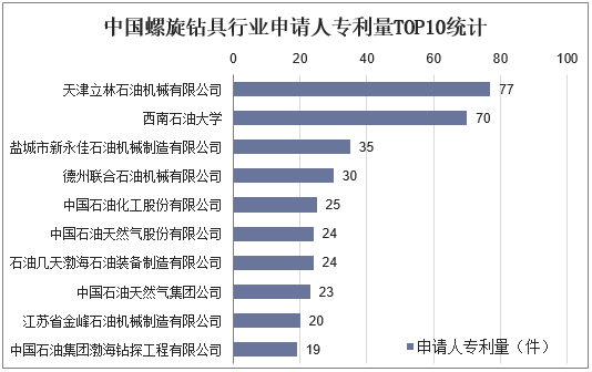 中国螺旋钻具行业申请人专利量TOP10统计