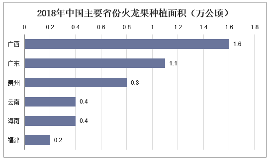 2018年中国主要省份火龙果种植面积（万公顷）