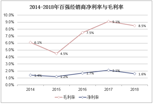 2014-2018年百强经销商净利率与毛利率