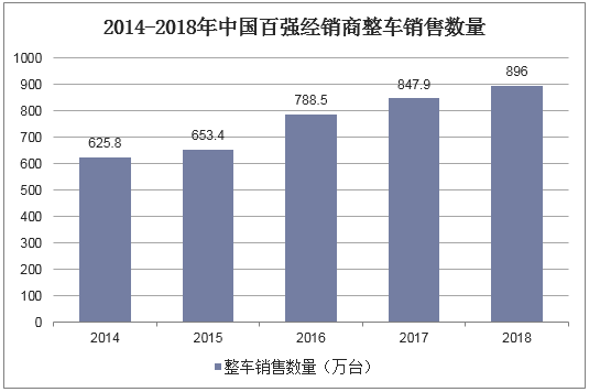 2014-2018年中国百强经销商整车销售数量