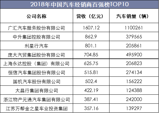 2018年中国汽车经销商百强榜TOP10