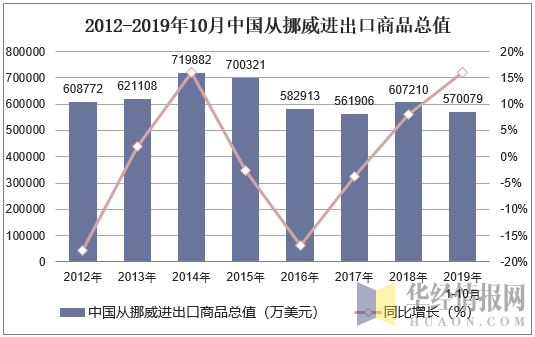 2012-2019年10月中国从挪威进出口商品总值