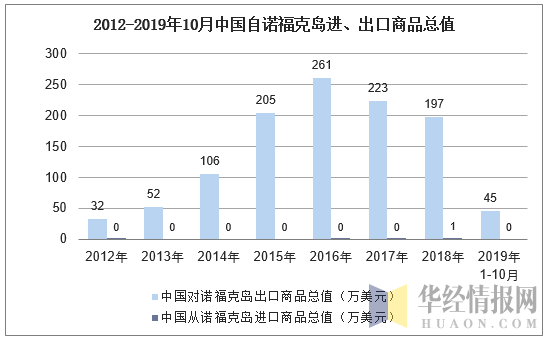 2012-2019年10月中国自诺福克岛进、出口商品总值