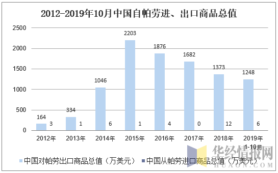 2012-2019年10月中国自帕劳进、出口商品总值