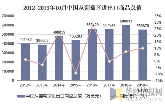 2012-2019年10月中国从葡萄牙进出口商品总值