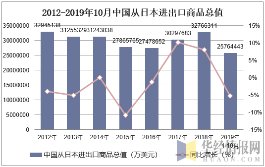 2012-2019年10月中国从日本进出口商品总值