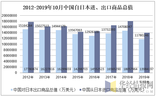 2012-2019年10月中国自日本进、出口商品总值