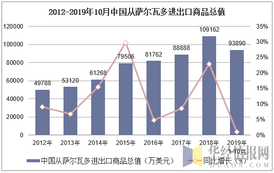2012-2019年10月中国从萨尔瓦多进出口商品总值