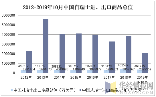 2012-2019年10月中国自瑞士进、出口商品总值