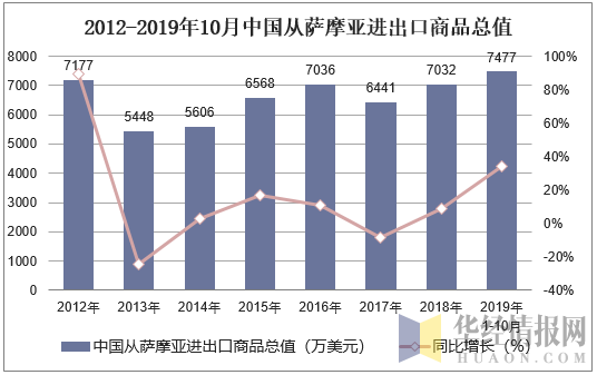 2012-2019年10月中国从萨摩亚进出口商品总值
