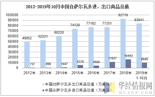 2012-2019年10月中国自萨尔瓦多进、出口商品总值