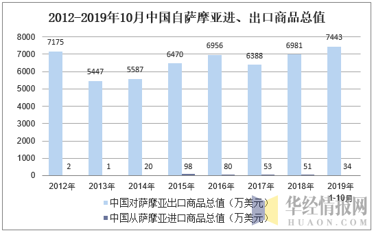 2012-2019年10月中国自萨摩亚进、出口商品总值
