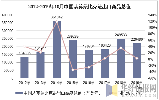 2012-2019年10月中国从莫桑比克进出口商品总值