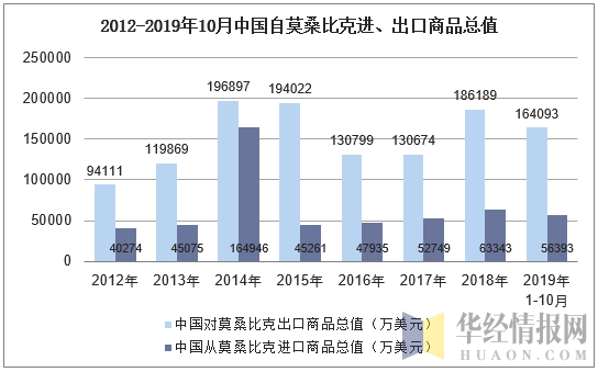 2012-2019年10月中国自莫桑比克进、出口商品总值