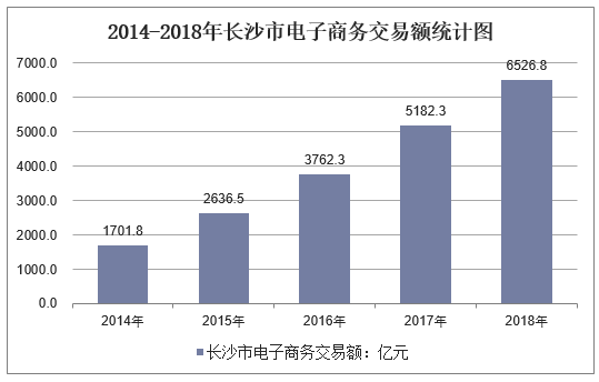 2014-2018年长沙市电子商务交易额统计图
