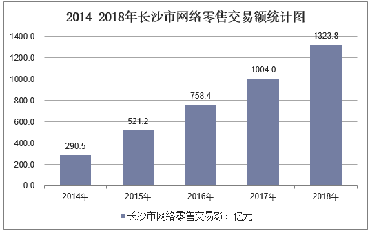 2014-2018年长沙市网络零售交易额统计图