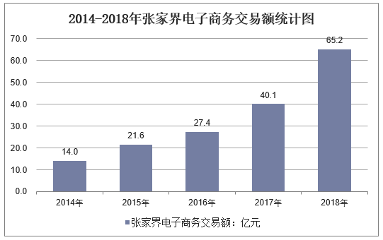 2014-2018年张家界市电子商务交易额统计图