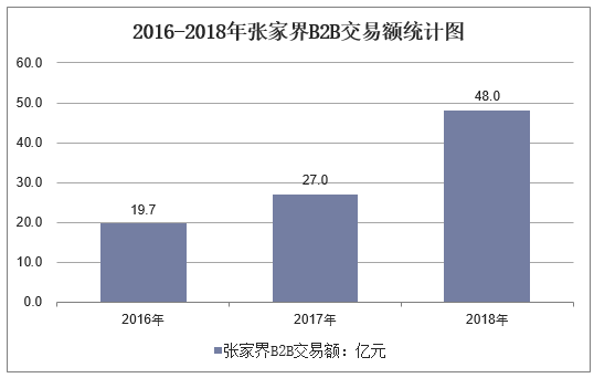 2016-2018年张家界市B2B市场交易额统计图