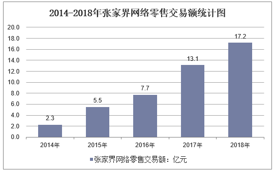 2014-2018年张家界网络零售交易额统计图