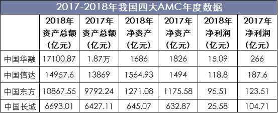 2017-2018年我国四大AMC年度数据