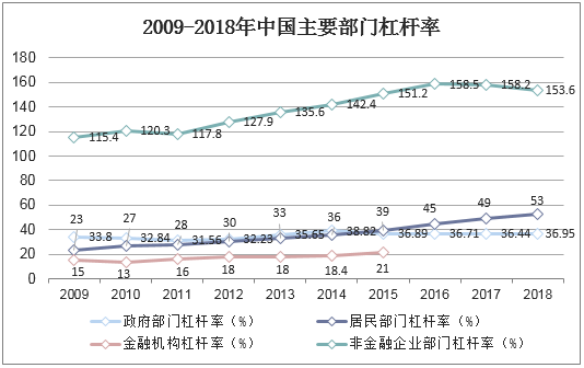 2009-2018年中国主要部门杠杆率
