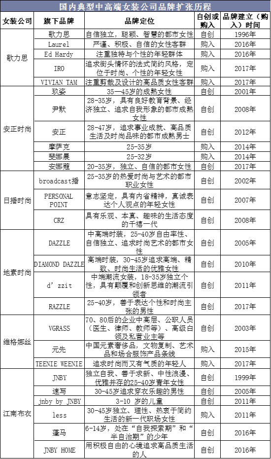 国内典型中高端女装公司品牌扩张历程