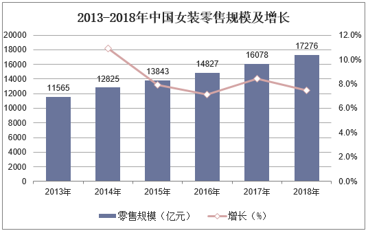 2013-2018年中国女装零售规模及增长