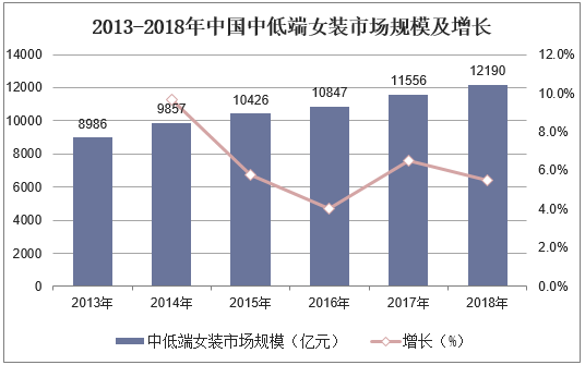 2013-2018年中国中低端女装市场规模及增长