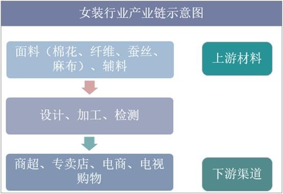 女装行业产业链示意图