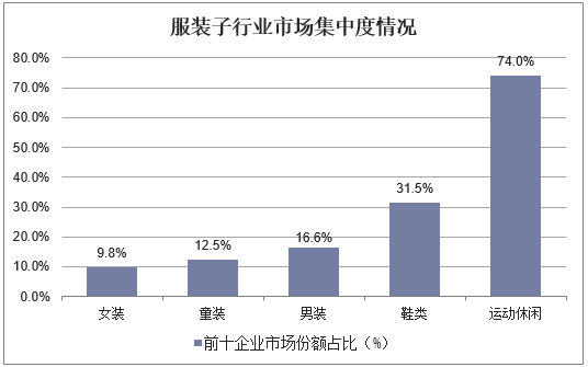 服装子行业市场集中度情况