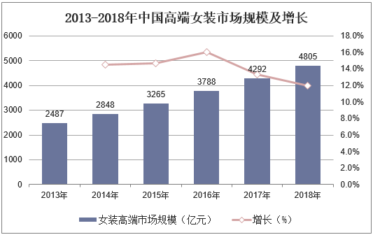 2013-2018年中国高端女装市场规模及增长