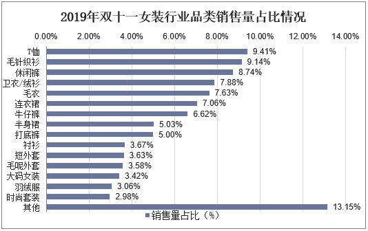 2019年双十一女装行业品类销售量占比情况