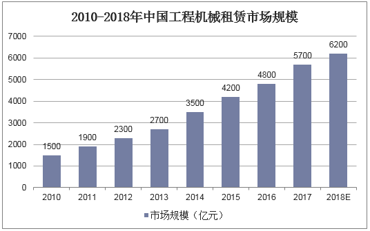 2010-2018年中国工程机械租赁市场规模