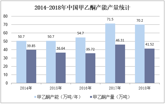 2014-2018年中国甲乙酮产能产量统计